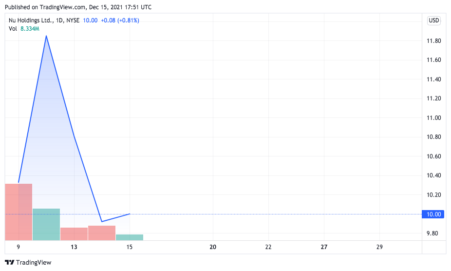 Nu Holdings partage ses performances après l'introduction en bourse. Source : CoinMarketCap.