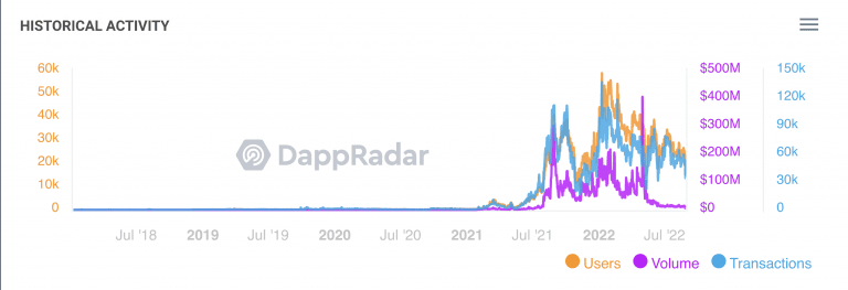 Statistiques des transactions dans OpenSea / DappRadar
