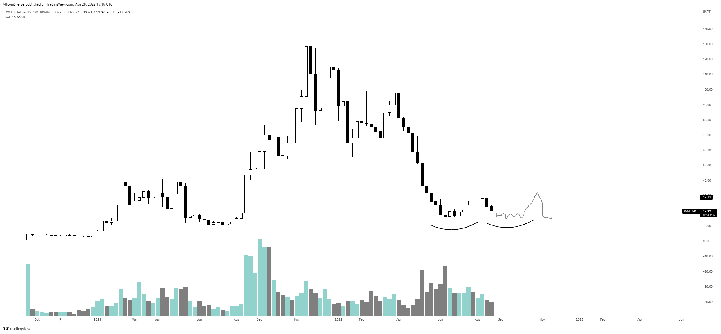 Analyse AVAX.  Source : Altcoin Sherpa/Twitter.