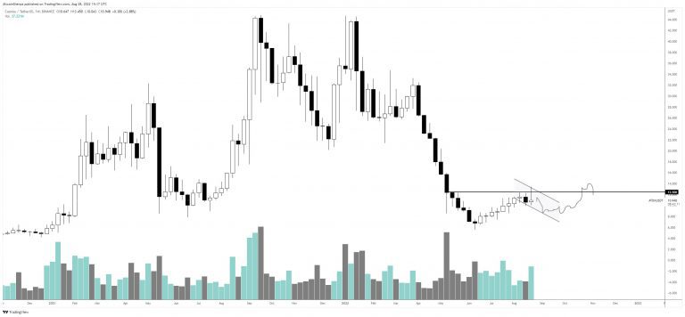 Analyse ATOM.  Source : CoinMarketCap.