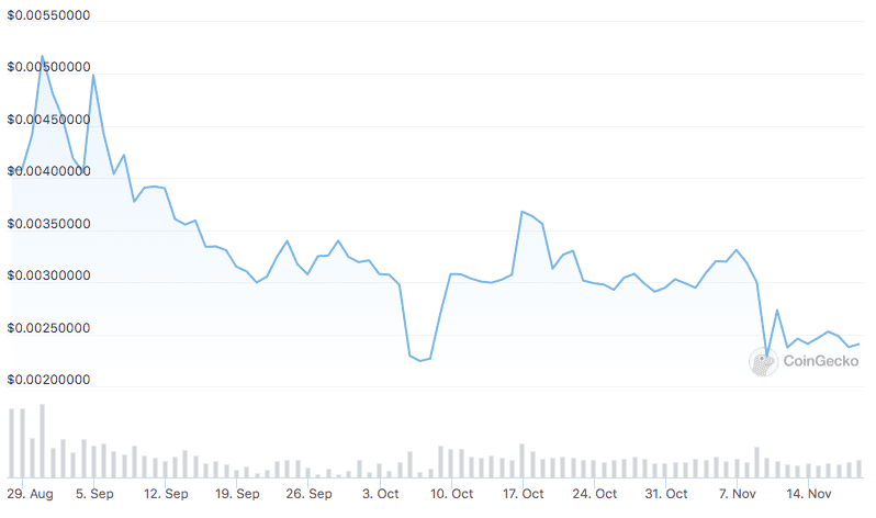 Prix ​​IBAT en 2022.  Source : CoinGecko.