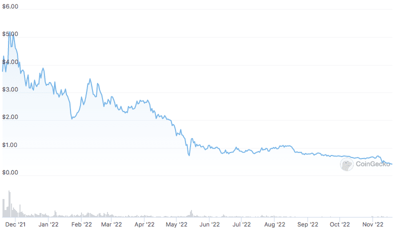 Le prix du MANA en 2022.  Source : CoinGecko.