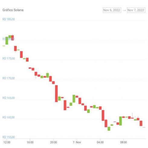 Tableau des prix des jetons SOL pour les dernières 24 heures.  Source : CoinGecko