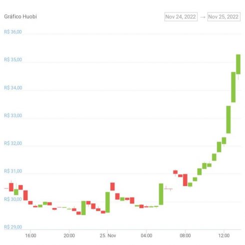 Tableau des variations de prix du jeton Huobi HT au cours des dernières 24 heures.  Source : CoinGecko