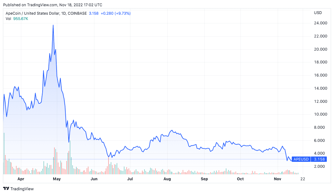 Prix ​​APE en 2022.  Source : Trading View.