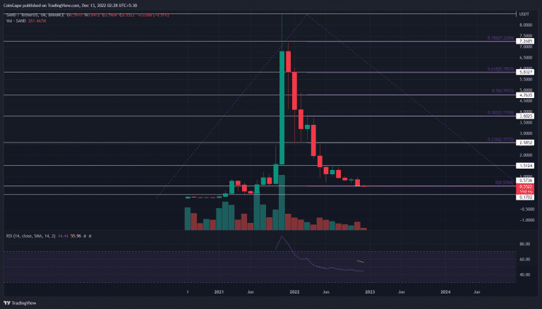 Analyse SABLE.  Source : Trading View.