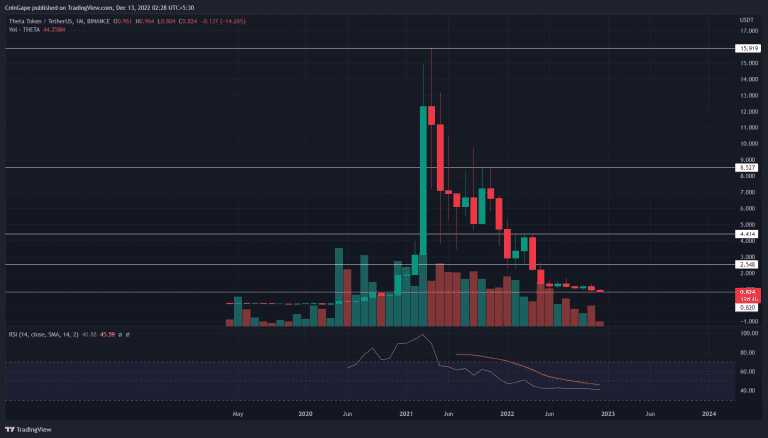 Analyse THETA.  Source : Trading View.