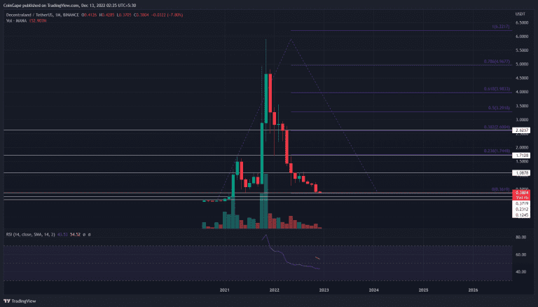 Analyse MANA.  Source : Trading View.