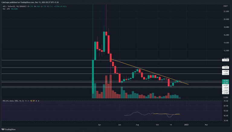 Analyse APE.  Source : Trading View.