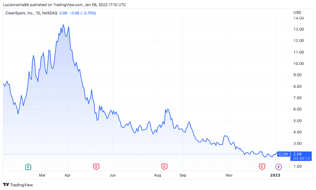 Les actions de Cleanspark sont en baisse depuis l'année dernière.  Source : Trading View.