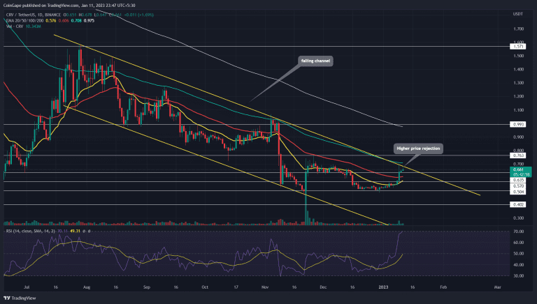 Analyse CRV.  Source : Trading View.