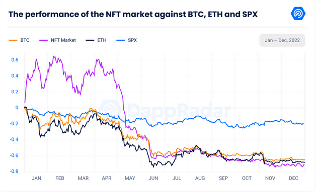 Performances du marché NFT contre Bitcoin (BTC), Ether (ETH) et SPX.  Source : DappRadar