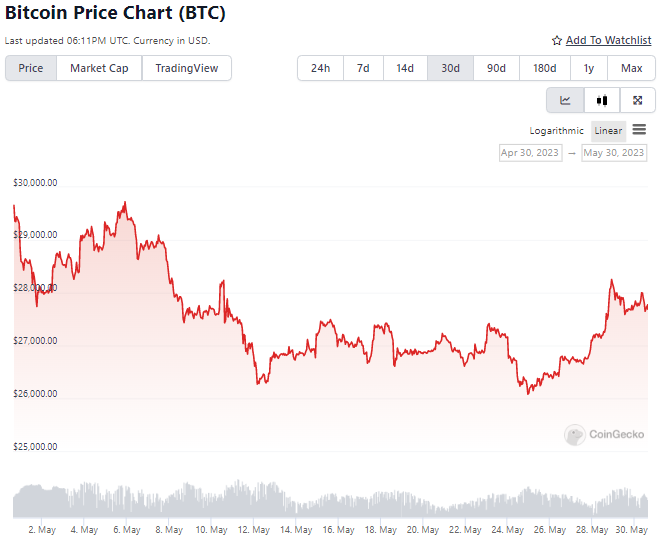 Bitcoin devrait cloturer en mai en rouge apres des sommets
