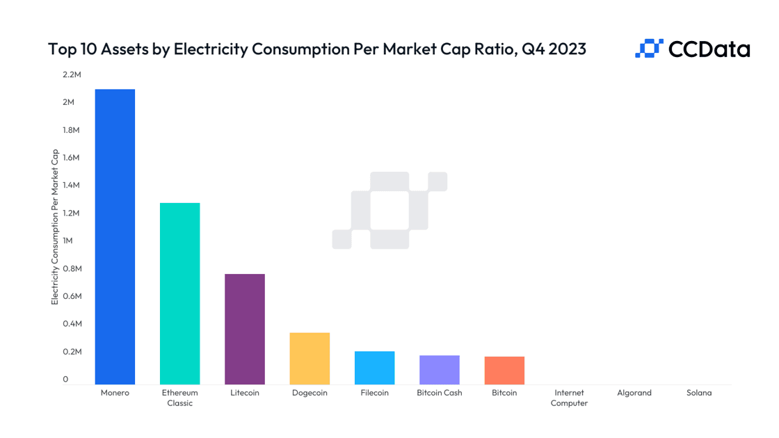consommation d'électricité par valeur marchande
