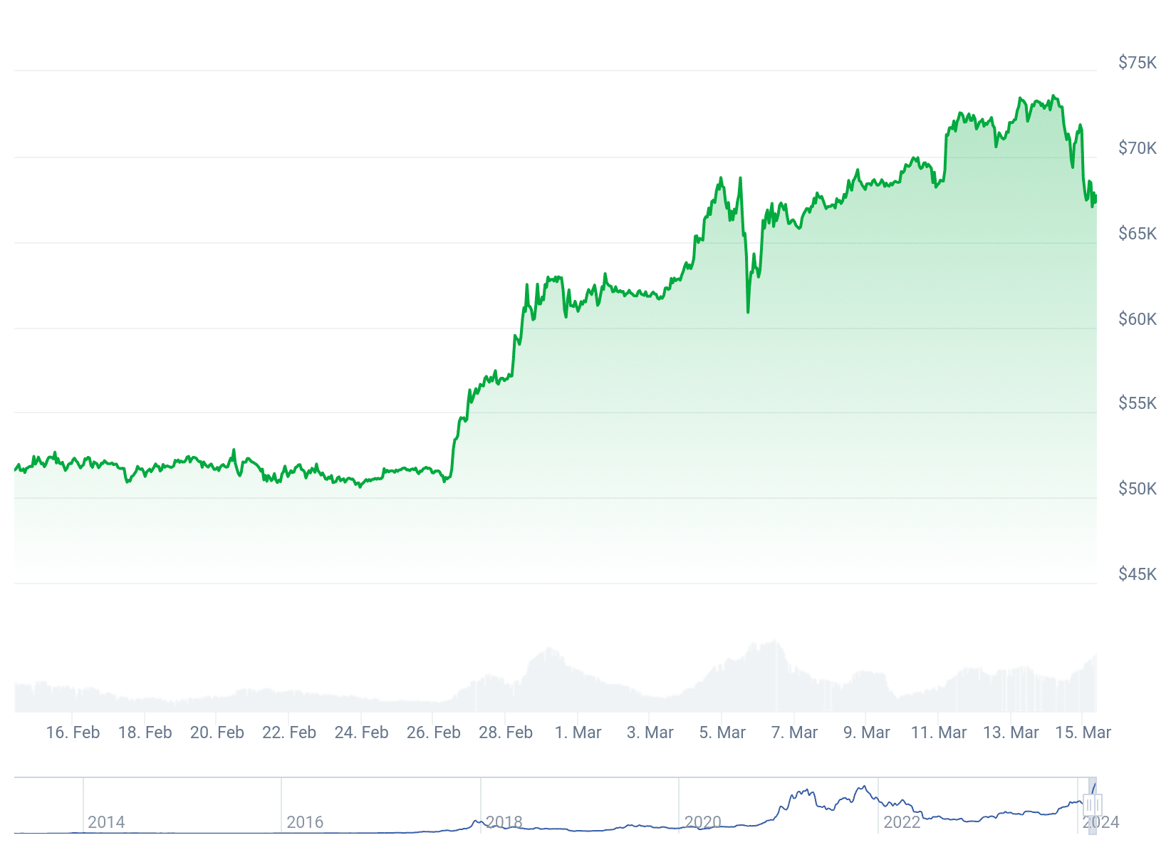 Graphique des prix Bitcoin pour les 30 derniers jours – Source : CoinGecko