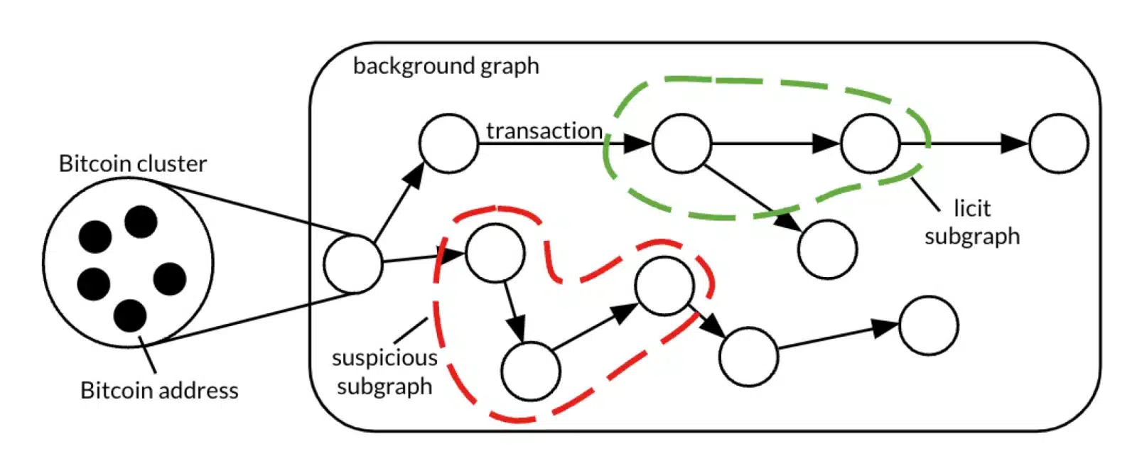 1714958889 677 Comment lIA peut elle detecter le blanchiment dargent Bitcoin.webp