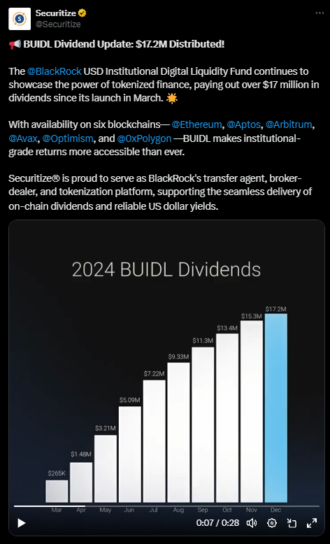 Graphique à barres intitulé "Dividendes BUIDL 2024"montrant la distribution mensuelle des dividendes du fonds USD Institutional Digital Liquidity de BlackRock. Les bars fonctionnent de mars à décembre, commençant à 265 000 en mars, augmentant progressivement pour atteindre 17,2 millions en décembre. Les valeurs mensuelles pour les autres mois sont : avril (1,48 million), mai (3,21 millions), juin (5,09 millions), juillet (7,22 millions), août (9,33 millions), septembre (11,3 millions), octobre (13,4 millions). million). millions) et novembre (15,3 millions). Le fonds se distingue par son fonctionnement sur plusieurs blockchains et par la facilitation de l'accès à des rendements de qualité institutionnelle.