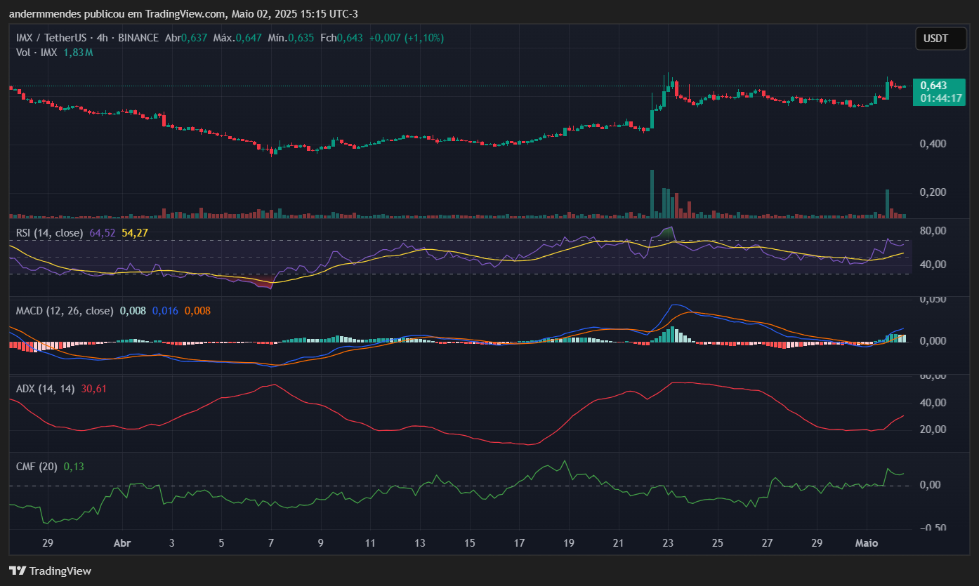 Graphique immuable (IMX) dans TradingView
