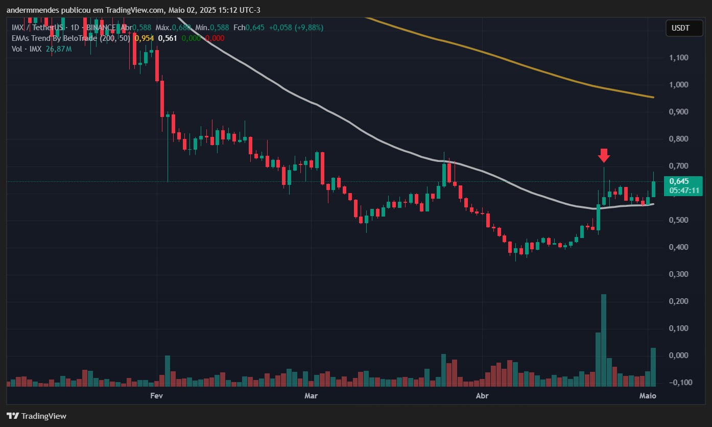 Graphique immuable (IMX) dans TradingView