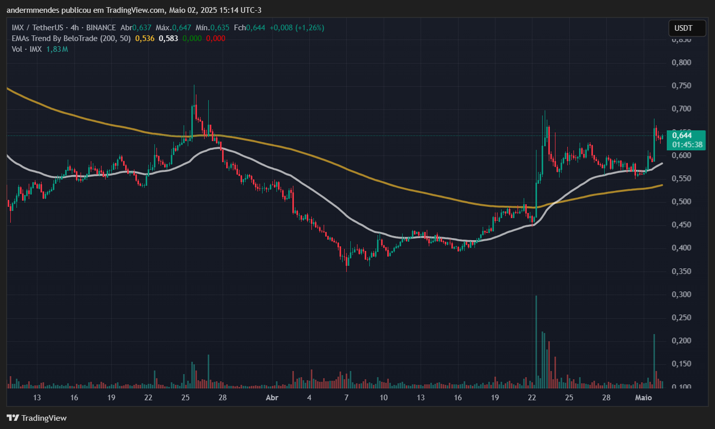 Graphique immuable (IMX) dans TradingView