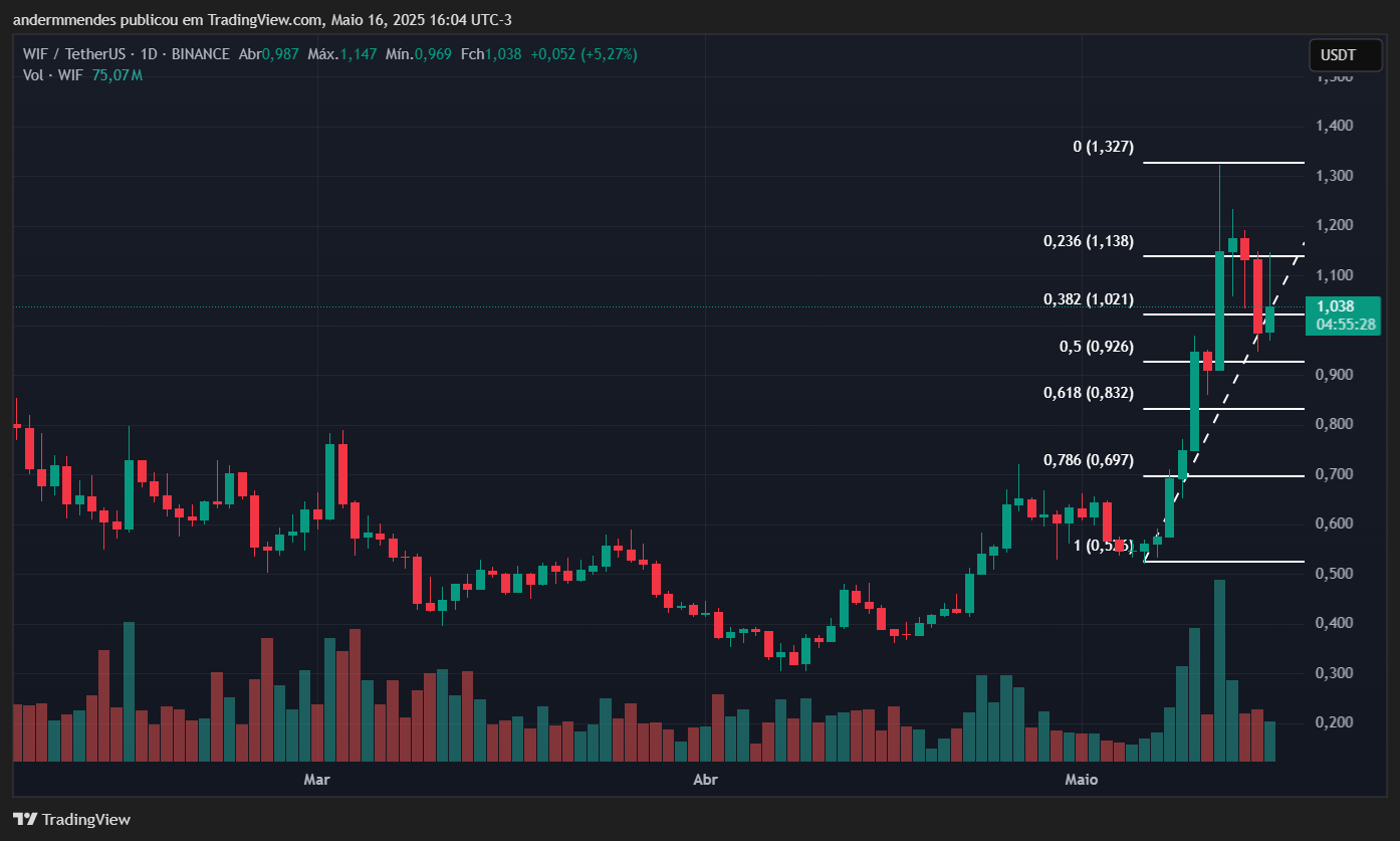 Graphique DogWifhat (WIF) dans TradingView