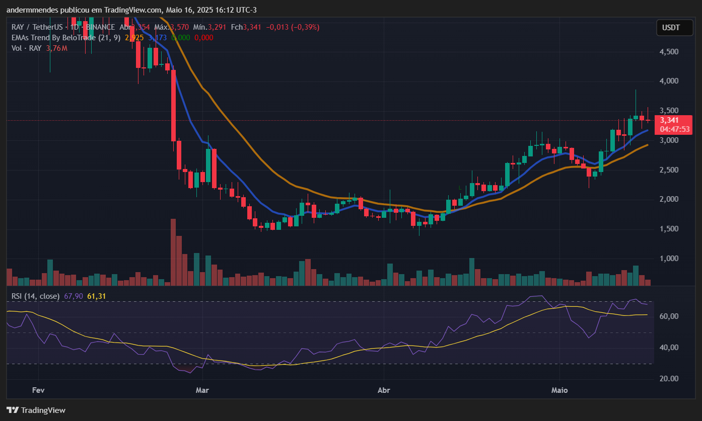 Raydium Graph (Ray) dans TradingView