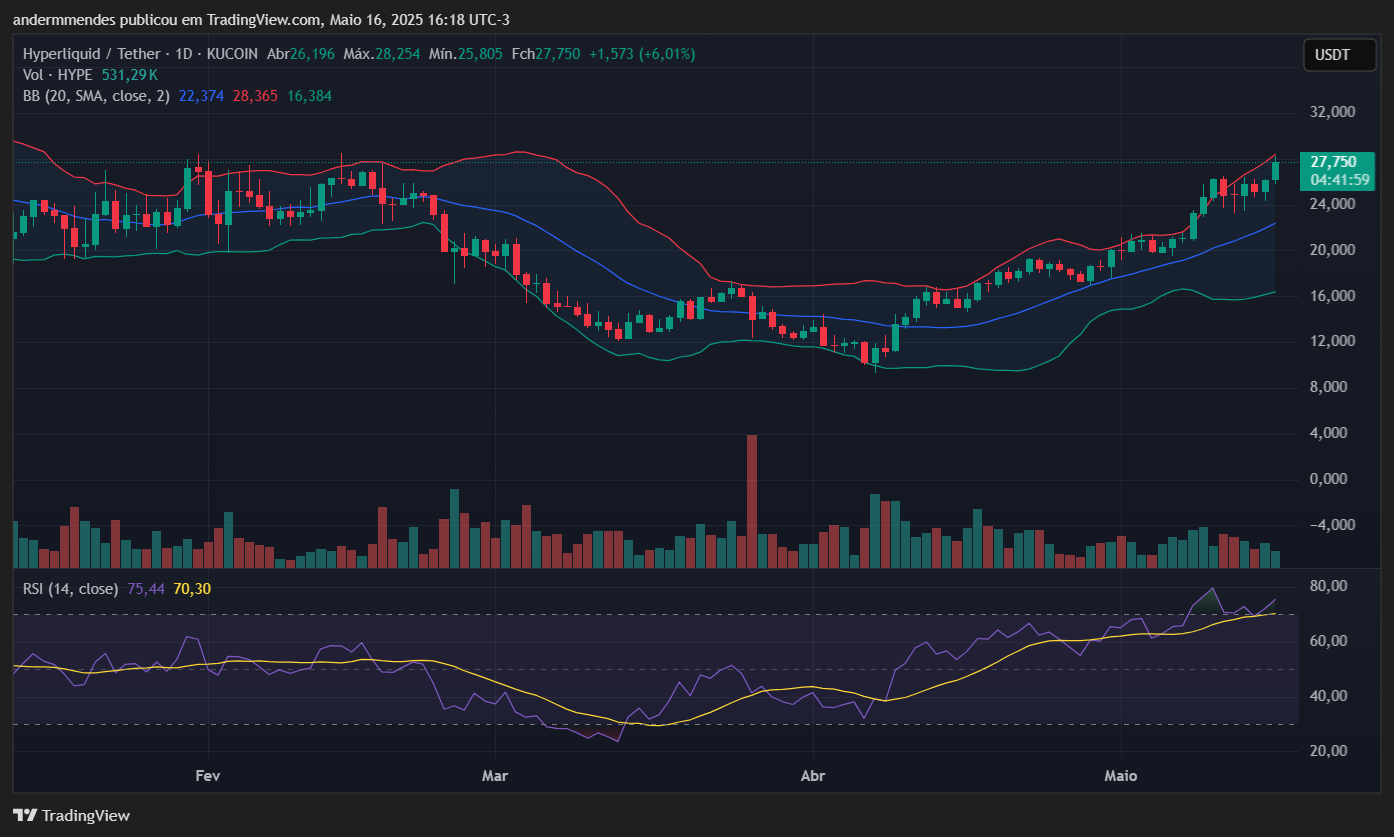 Graphique hyperliquide (hype) dans TradingView