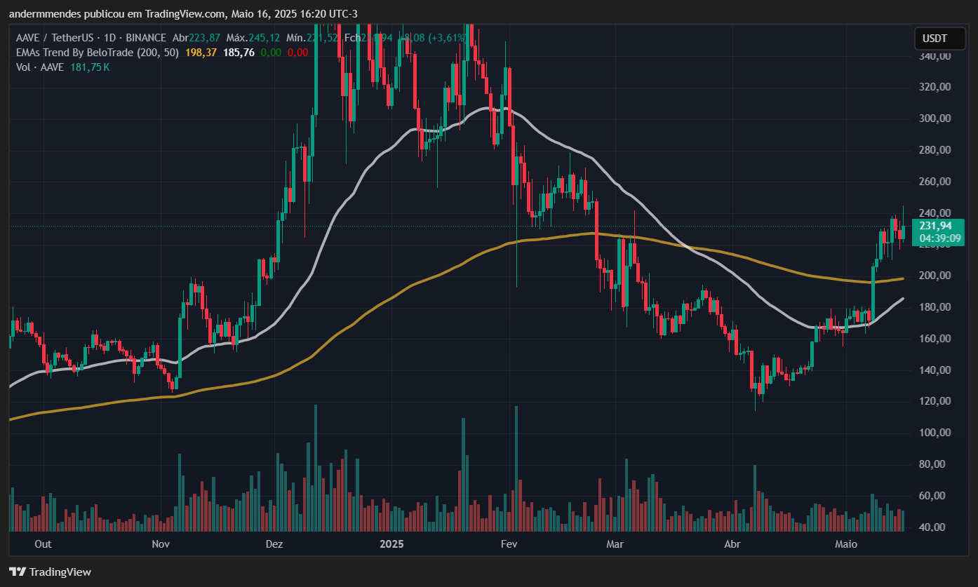 Aave Graphic (Aave) dans TradingView