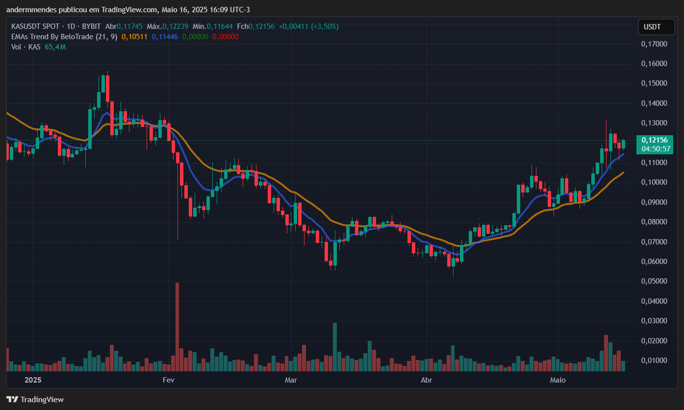 Graphique Kaspa (KAS) dans TradingView