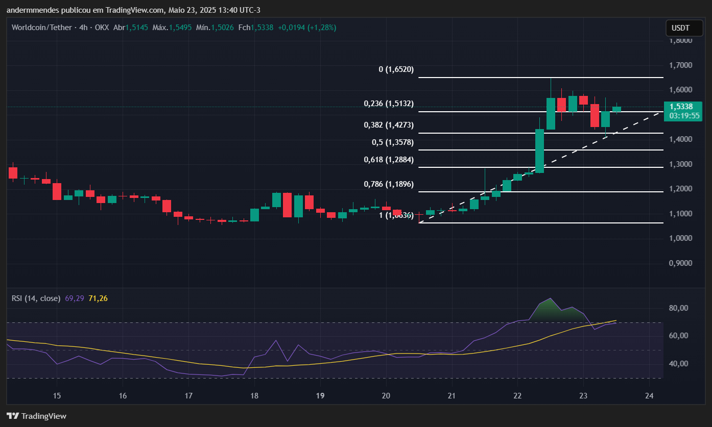Graphique WorldCoin (WLD) sur TradingView