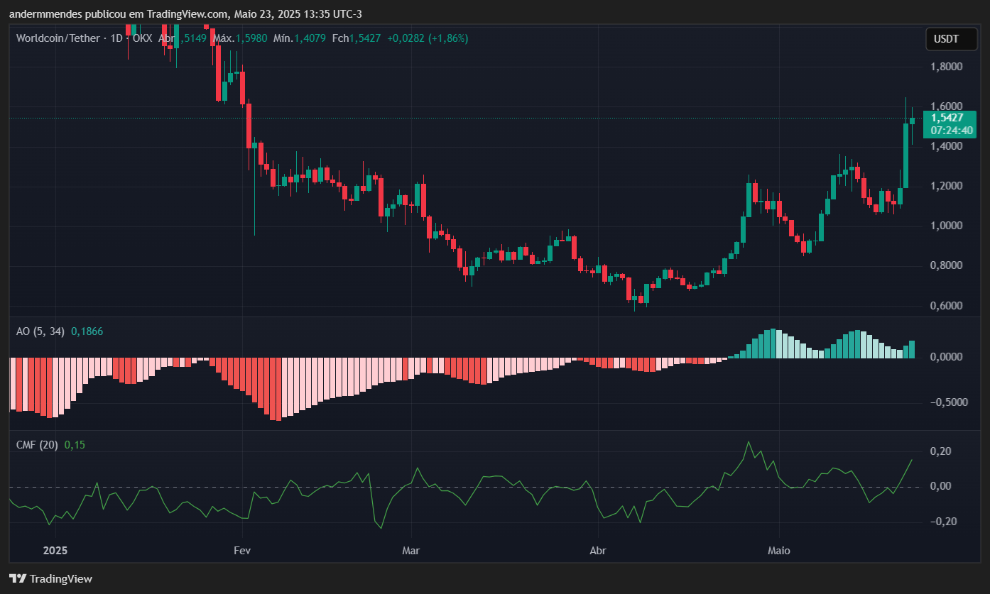Graphique WorldCoin (WLD) sur TradingView